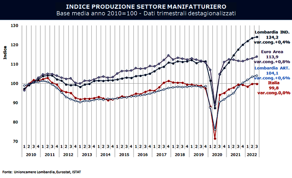Analisi Manifattura 2022