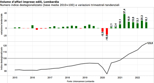 Volume affari imprese edili