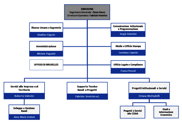 Immagine organigramma